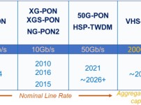 Progress of Very High Speed PON in ITU-T [Invited]